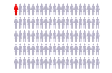 Chart with 100 figures to represent women, with 1 figure highlighted showing average risk for ovarian cancer. Chart with 100 figures to represent women, with 1 figure highlighted showing average risk for ovarian cancer.
